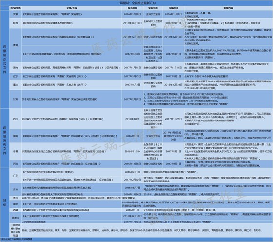 兩票制全國推進匯總  兩票制全國推進匯總