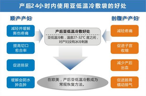 產后冷敷 產后冷敷