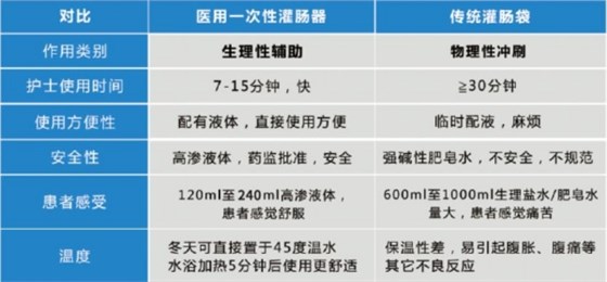 一次性灌腸器對比 一次性灌腸器對比