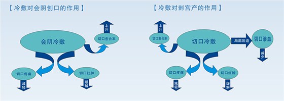 產后計量敷墊 產后計量敷墊