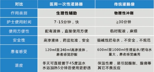 一次性灌腸器對比 一次性灌腸器對比